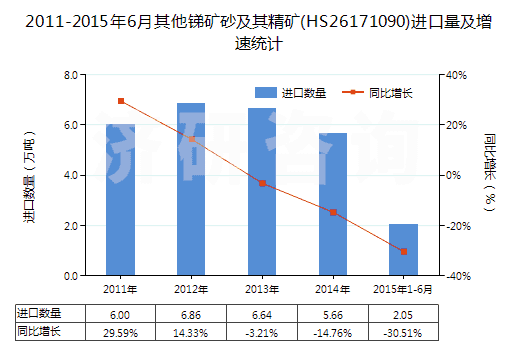 2011-2015年6月其他銻礦砂及其精礦(HS26171090)進(jìn)口量及增速統(tǒng)計